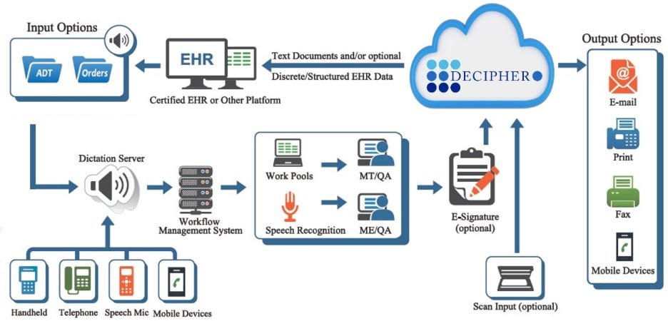 Medical Transcription Services Workflow Decipher